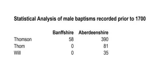 A statistical analysis of the male baptisms recorded in Banffshire and Aberdeenshire.